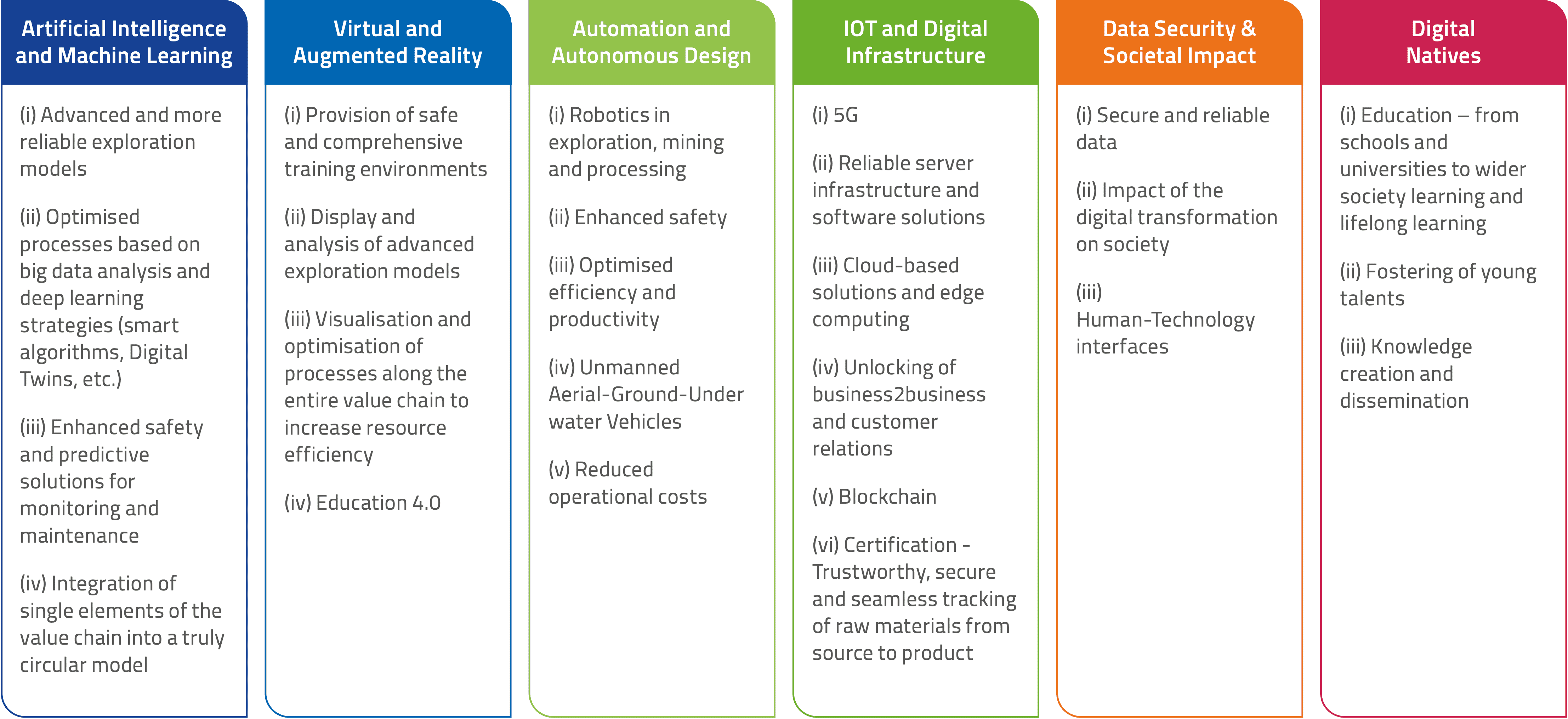 categories of digital transformation