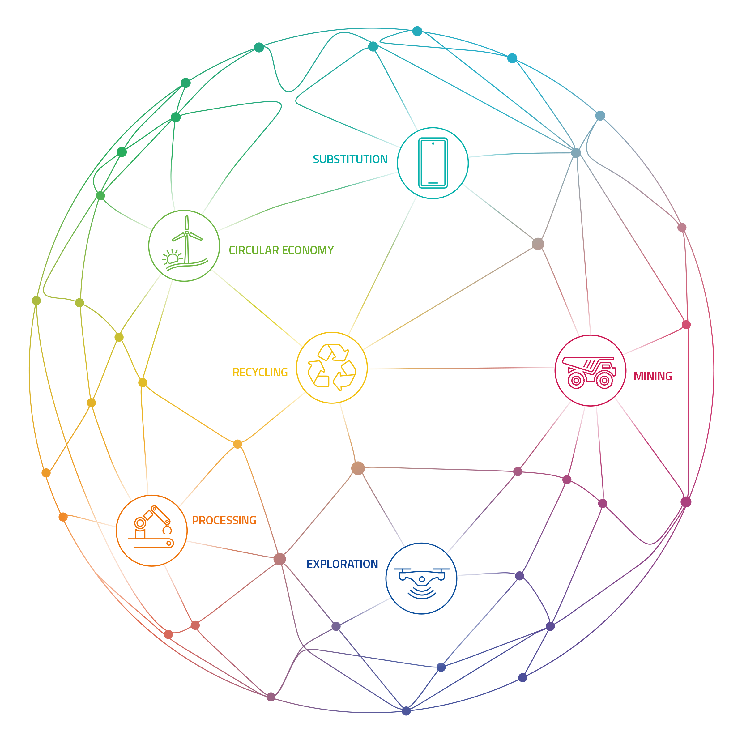 EIT RawMaterials Value Chain Graph