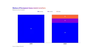 Bar chart comparing the status of European base metal smelters in 2015 and 2025. In 2015, 111 smelters were operating. By 2025, the number of operating smelters decreases to 79, while 17 are curtailed and 15 are closed.