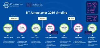EIT Jumpstarter Timeline